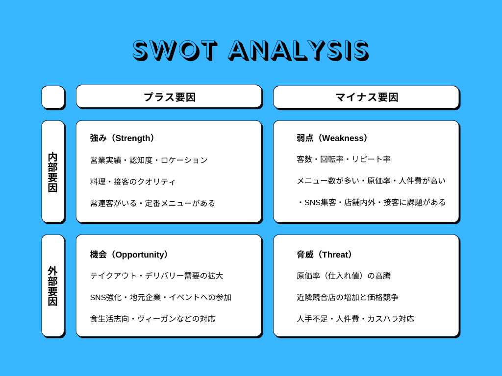 つぶれない飲食店経営のSWOT分析